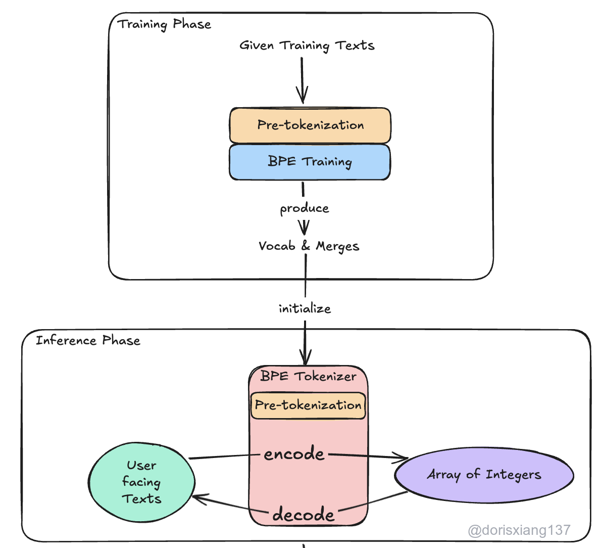 BPE training and inference diagram